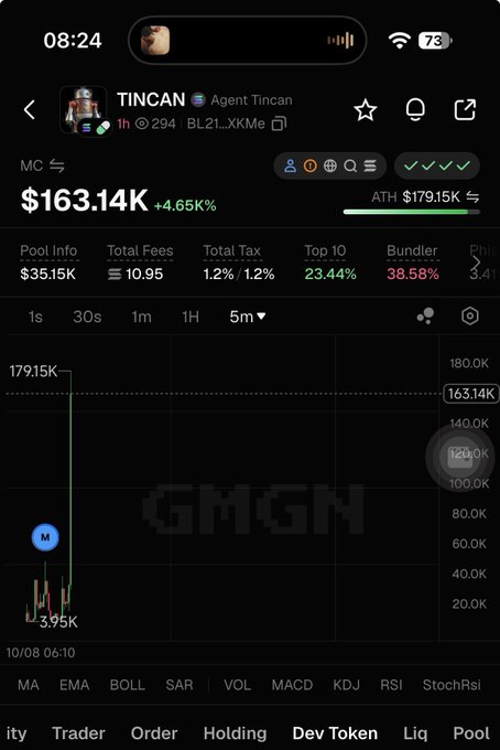 A cryptocurrency trading app interface showing a token called 'TINCAN Agent Tincan' with a market cap of $163.14K, up 4.65%, on the GMGN platform.
