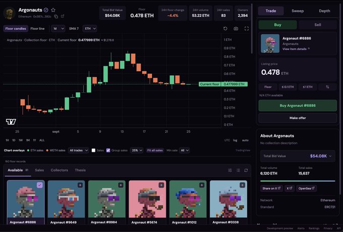 An NFT trading interface on a platform showing the Argonauts collection on Ethereum, with a floor price of 0.478 ETH, 24hr change of -4.4%, and listings for various pixel-art pirate NFTs.