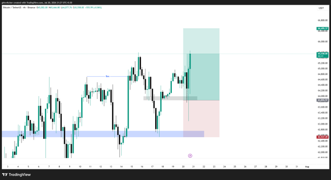 The image shows a Bitcoin ($BTC) 4-hour TradingView chart displaying price action around the 64,000-65,600 range, with annotated long position trade setups including entry zones, a highlighted green profit target area near 65,600, and a stop-loss level marked at 63,680.96, aligning with the post's update about a BTC long that swept the 65,600 high and advising to trail the stop-loss to breakeven.