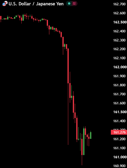 A candlestick chart of the USD/JPY currency pair shows a sharp decline from around 162.50 to a current price of 161.276, reflecting the post's claim that a "Yen Intervention" has caused the U.S. Dollar to dump against the Japanese Yen.