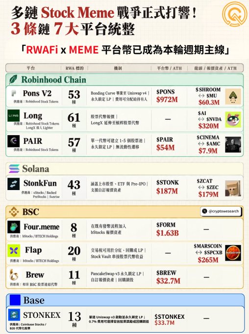 An infographic titled in Chinese discussing '多鏈 Stock Meme 戰爭正式打響！' (Multi-chain Stock Meme war officially begins), listing 3 chains and 7 platforms including Robinhood Chain, Solana, BSC, and Base with various tokens like PONS, Long, PAIR, StonkFun, Four.meme, Flap, Brew, and STONKEX.