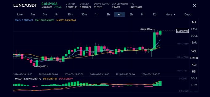 The image shows a close-up of a stock chart, which appears to be related to the cryptocurrency market with Bitcoin as the main focus. The graph features bars representing different cryptocurrencies, likely showing how their values change over time. There are two prominent peaks in the chart, one located near the top left and another at the center right side of the image. These peaks suggest that there have been significant gains or losses for a particular cryptocurrency. Additionally, there is text on the screen which says "LUNC usdt", possibly indicating the exchange to buy Bitcoin or other cryptocurrencies. Overall, this visual analysis of stock charts provides insights into market trends and potential opportunities within the cryptocurrency space.