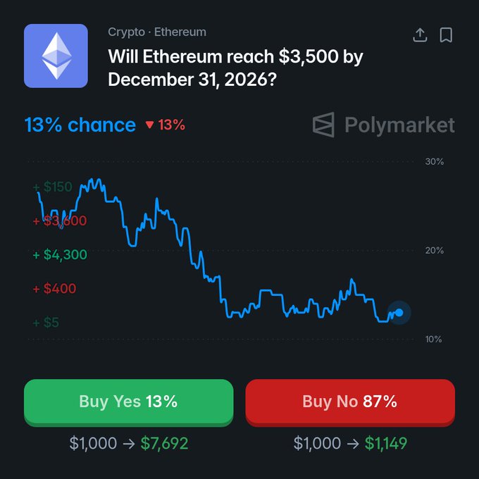 In the image, there are two options displayed - "Buy Yes 13%" with a green checkmark and "Buy No 87%" with a red crossmark. The numbers "1,000" and "$7,922" appear below these options. The text above this information indicates that there's an estimated 13% chance of success for buying the "Yes", while there is only a 37% chance of success for buying the "No".