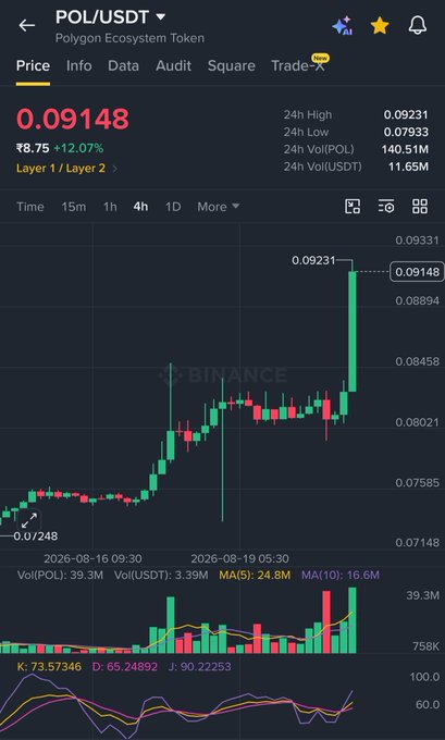 A Binance mobile app chart shows the POL/USDT price at 0.09148, up 12.07% over a 4-hour period.