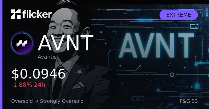 A crypto ticker card showing 'AVNT' (Avantis) on Flicker platform, priced at $0.0946, down -1.88% in 24h, marked as 'EXTREME' and 'Oversold → Strongly Oversold'.