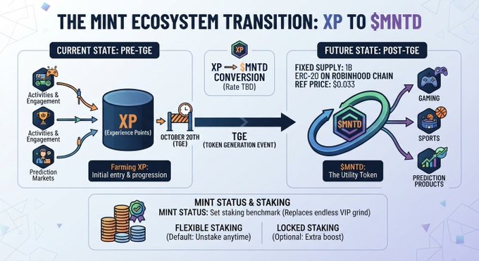 An infographic titled "THE MINT ECOSYSTEM TRANSITION: XP TO $MNTD," outlining a "CURRENT STATE: PRE-TGE" and a "FUTURE STATE: POST-TGE" with details on supply, staking, and utility tokens.