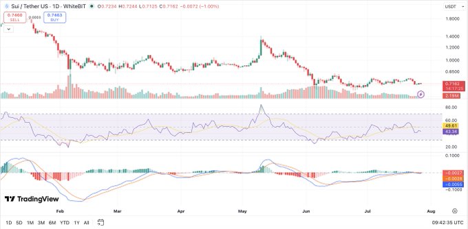 A TradingView daily candlestick chart for Sui/TetherUS (SUI/USDT) showing a price of 0.7182, down 1.00%, with RSI and MACD indicators displayed below the price action.