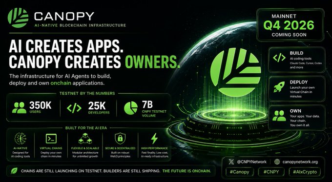 A promotional graphic for Canopy, an 'AI-Native Blockchain Infrastructure' project, highlighting 350K users, 25K developers, 7B CNPY testnet volume, and a Mainnet Q4 2026 launch.
