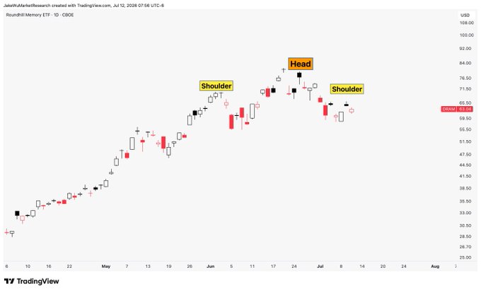 A TradingView chart of the Roundhill Memory ETF ($DRAM) on the daily timeframe shows a classic head-and-shoulders pattern forming, with the head peaking near $80 between the two lower shoulders at ~$70. The post suggests this bearish topping pattern will either confirm or invalidate over the next few days.