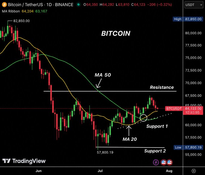 A TradingView daily chart of Bitcoin (BTCUSDT) showing price retracing from $82,850 highs toward support at the 50-day MA ($63,167) and MA 20, with resistance marked near $67,500, confirming the post's view of a rejection near $67,000 and support around the 50-day moving average.