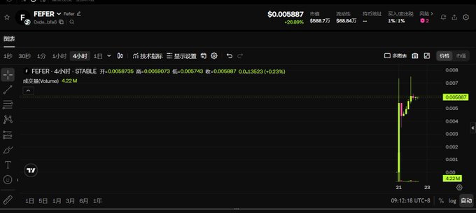 A TradingView-style cryptocurrency chart shows the FEFER token at $0.005887, up 26.89% with $68.7K valuation and a sudden price spike pattern.