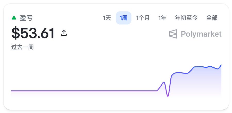 A Polymarket performance chart showing a gain of $53.61 over the past week, with the “1周” (1 week) tab selected and an upward-trending blue line.