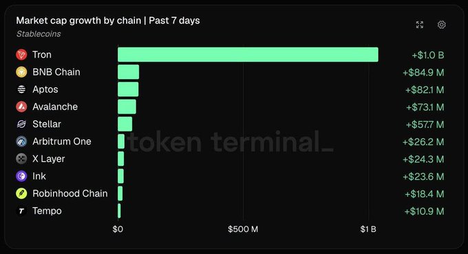 A Token Terminal chart showing stablecoin market cap growth by chain over the past 7 days, led by Tron at +$1.0 B.
