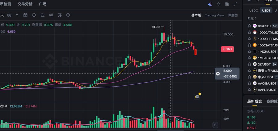 A Binance cryptocurrency trading chart showing a price decline to 8.163 with a -37.645% drop, alongside a watchlist of USDT trading pairs.