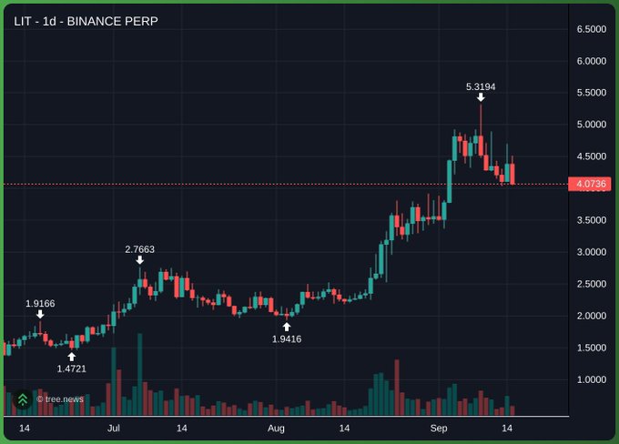 The image displays a daily candlestick chart for LIT perpetual futures on Binance (LIT · 1d · BINANCE PERP), showing a rally from $1.4721 in mid-July to a peak of $5.3194 in early September, with the price currently pulling back to $4.0736 — directly illustrating the $4.10 entry point and elevated valuation referenced in the post's bearish fundamentals analysis.