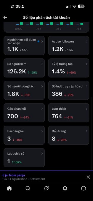 A Vietnamese social media analytics dashboard showing account statistics including 126.2K followers, 1.8K interactions, 700 responses, and 764 likes, with a music track 'jai from panja' playing.