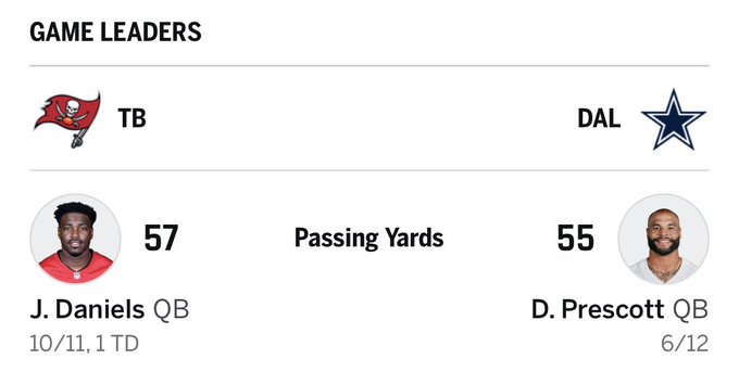 The image displays a "Game Leaders" stat graphic for a Tampa Bay Buccaneers vs. Dallas Cowboys matchup, showing Buccaneers QB J. Daniels leading with 57 passing yards (10/11, 1 TD) over Cowboys QB D. Prescott's 55 yards (6/12). This visually supports the post's claim that rookie Jalon Daniels has outpaced Dak Prescott in passing yards, highlighting a surprising stat line late in the second quarter.