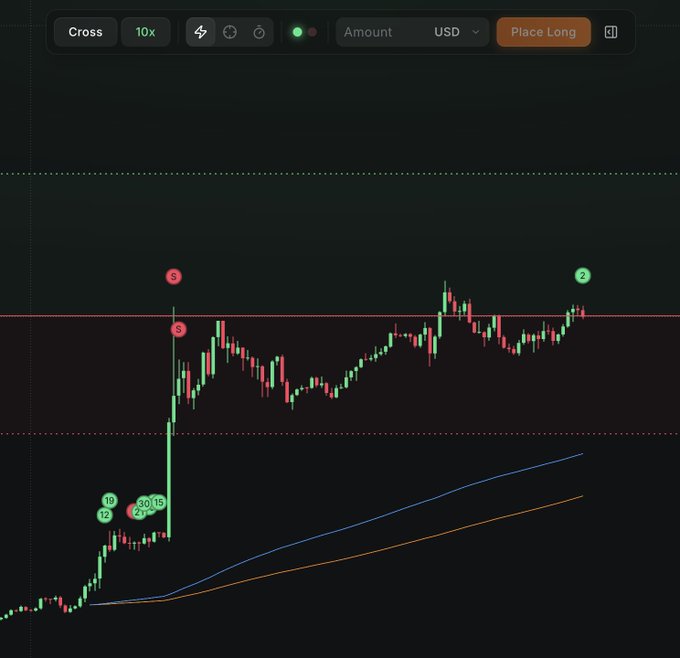 The image shows a cryptocurrency trading interface displaying a candlestick chart with a dramatic vertical green candle that spiked from the $62 range up to around $70, marked with numbered indicators (19, 12, 27, 30, 15, 5) and a "2" at the peak. The interface features a "Place Long" button, an amount input field set to USD, and a "10x" leverage option, illustrating the trading platform's new intuitive trade placement features referenced in the post about managing stops, take profits, and trades during the "$DJT" hype candle move from 62 to 70.