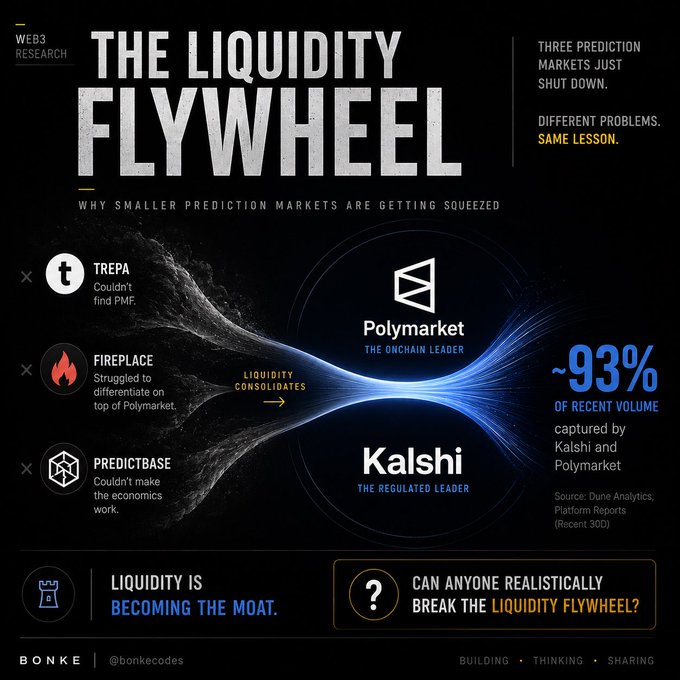 A Web3 Research infographic titled "THE LIQUIDITY FLYWHEEL" discusses why smaller prediction markets are getting squeezed, noting that Kalshi and Polymarket captured ~93% of recent volume, while Trepa, Fireplace, and Predictbase failed.