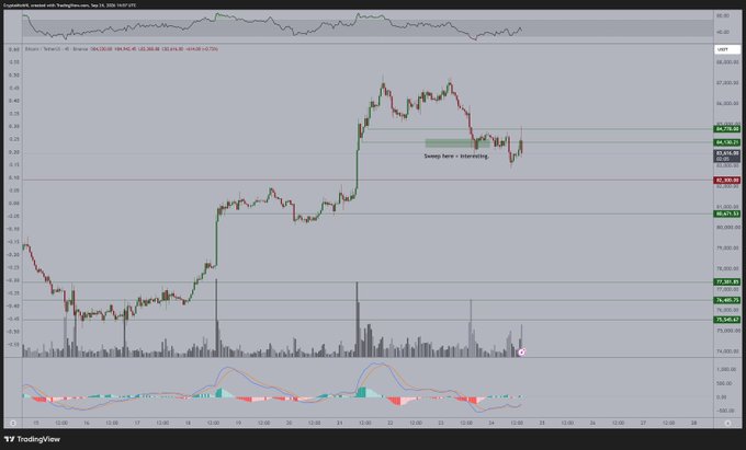 A TradingView chart displays Bitcoin (BTCUSD) on an hourly timeframe, with the annotation "Sweep here = interesting" marking a recent liquidity grab near the $84,206 resistance level. The price action shows BTC reclaiming the 84,000 area after sweeping the recent high, while an MACD indicator at the bottom shows flattening momentum, visually illustrating the post's point of waiting for a confirmed $84,500 reclaim before further upside.