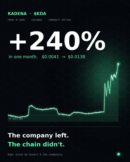A promotional graphic for KADENA ($KDA) cryptocurrency showing a +240% gain in one month, with the price moving from $0.0041 to $0.0138, accompanied by a price chart and the tagline 'The company left. The chain didn't.'