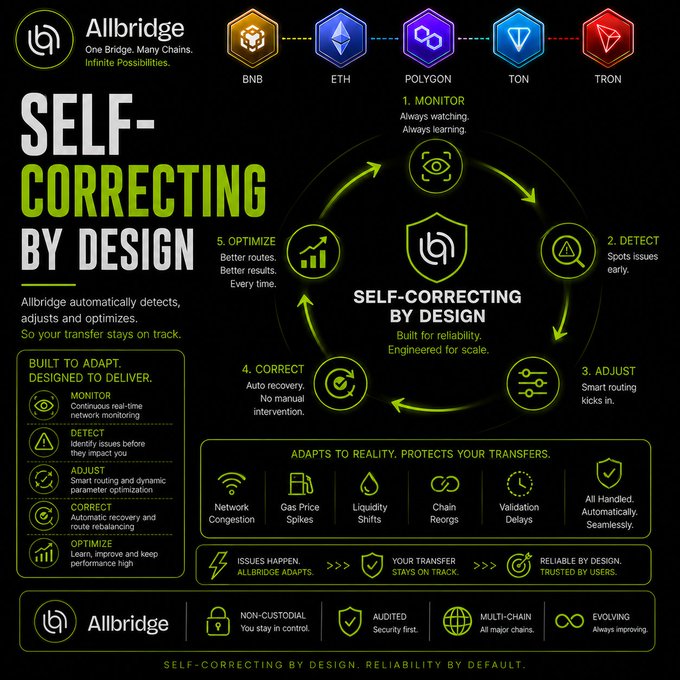 An infographic for 'Allbridge' (tagline 'One Bridge, Many Chains. Infinite Possibilities.') displaying its self-correcting design across BNB, ETH, Polygon, TON, and Tron networks.