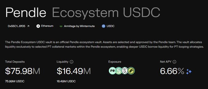 A webpage displaying the 'Pendle Ecosystem USDC' vault interface, showing Total Deposits of $75.98M, Liquidity of $16.49M, and Net-APY of 6.66%.