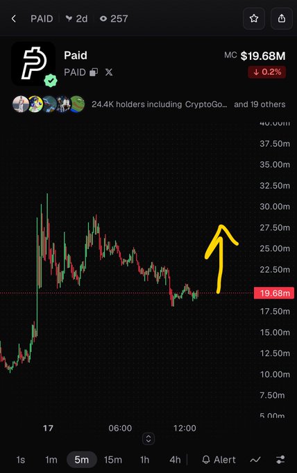 A cryptocurrency chart for the token "Paid" (PAID) showing a market cap of $19.68M, down 0.2%, with a yellow hand-drawn arrow indicating an upward price movement.