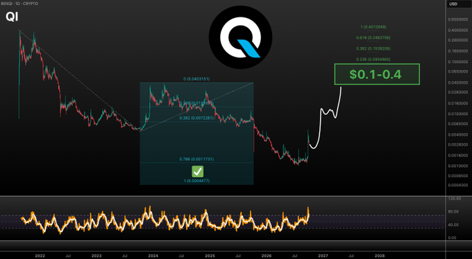 A cryptocurrency price chart for 'QI' (BIND 1D / CRYPTO) showing a candlestick pattern with Fibonacci retracement levels, a highlighted consolidation zone with a green checkmark, and an annotation projecting a price target of '$0.1-0.4' with an upward arrow.