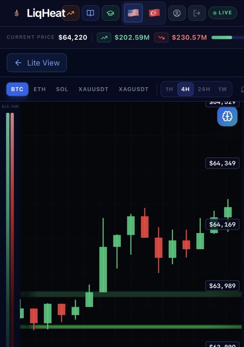 The image shows a graph that displays the current price of Bitcoin at $44,22 per Bitcoin (BTC). The bar chart represents the value of Bitcoins over time, with bars showing the prices from different days or intervals. A heatmap also illustrates the same data using color-coded bars for more visual representation. This information is relevant to the post as it discusses the current price of Bitcoin and its market trends.