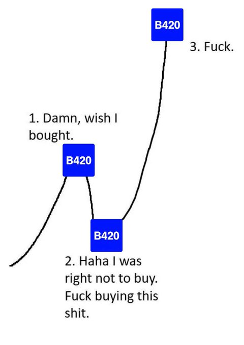 A humorous crypto meme illustrating "B420" token price movement in three stages: "1. Damn, wish I bought", "2. Haha I was right not to buy. Fuck buying this shit", and "3. Fuck."