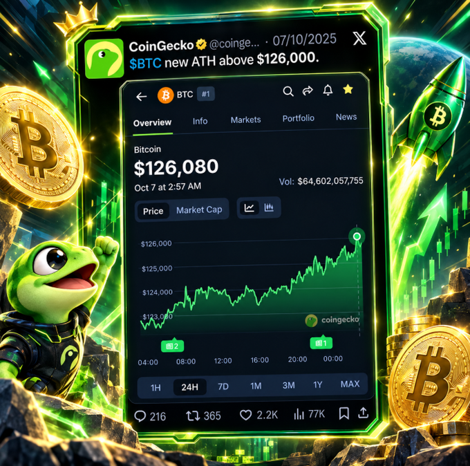 A CoinGecko social media post dated '07/10/2025' announces '$BTC new ATH above $126,000,' accompanied by a chart showing Bitcoin's price at $126,080 and the CoinGecko mascot cheering next to a rocket.