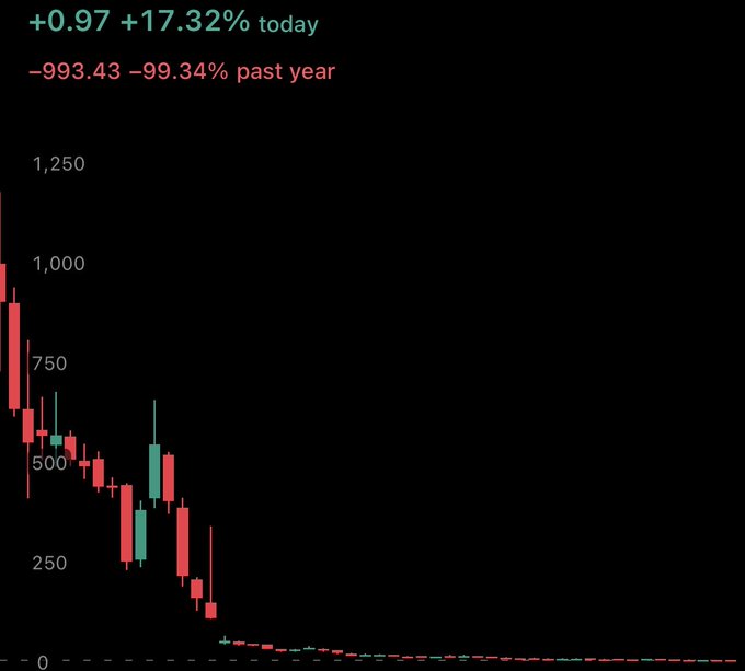 The image shows a stock chart with a steep drop, indicating an ongoing market downturn. In the caption below the graph, there's some text that reads "David Bailey just bought $1M of $NAKA and it’s pumping!:". The main focus of this scene is likely to be the downward trend in the value of the stocks, with David Bailey potentially being a significant player in these shares.