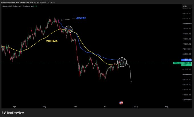A 4-hour BTC/USD chart on TradingView displays the AVWAP (Anchored VWAP from the ~$82K top) and 200EMA intersecting near $66,000, with price currently at $64,061.18 after a sharp decline, illustrating the post's thesis that BTC is retesting the AVWAP for a potential rejection leading to further downside.