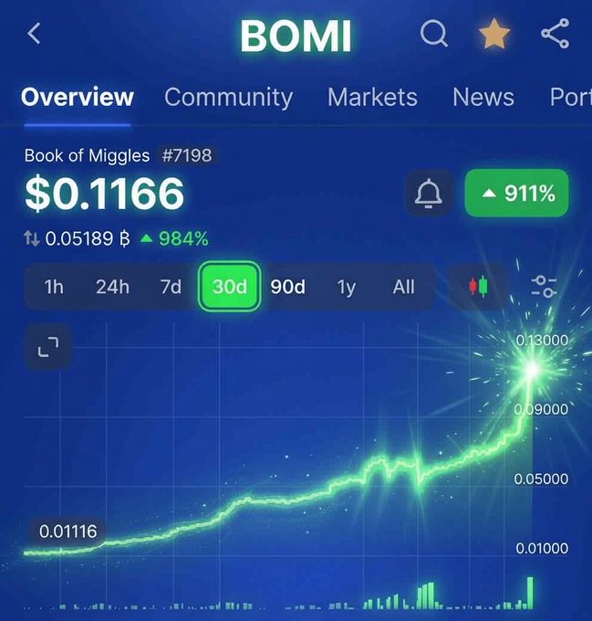 Trading chart showing BOMI (Book of Miggles #7198) priced at $0.1166, up 911% with a steep upward trend on a 30-day view.