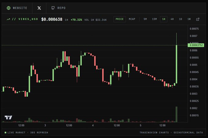 A TradingView candlestick chart of VIBES/USD showing a price of $0.000638 with a +70.32% increase on a 1H timeframe, displaying volume of $32.34K.