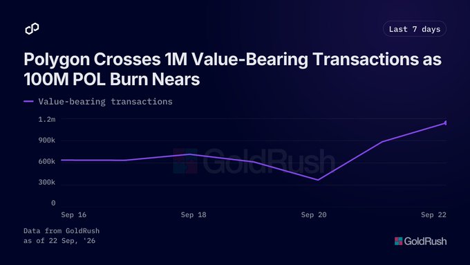 A line chart from GoldRush titled 'Polygon Crosses 1M Value-Bearing Transactions as 100M POL Burn Nears,' showing value-bearing transactions rising to over 1 million between Sep 16 and Sep 22, 2026.