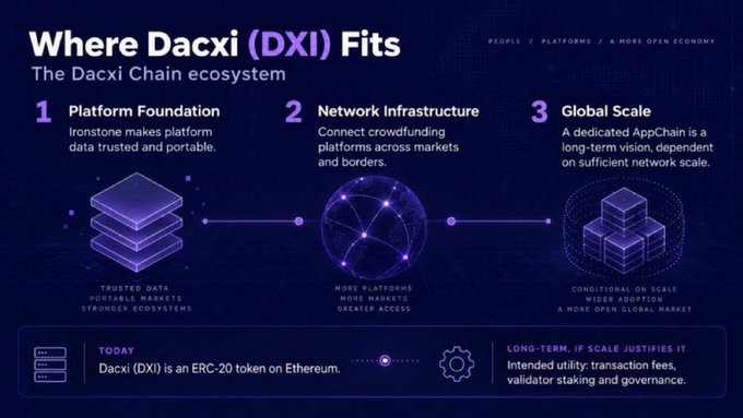 An infographic titled "Where Dacxi (DXI) Fits: The Dacxi Chain ecosystem" outlines a three-step roadmap—Platform Foundation (Ironstone), Network Infrastructure, and Global Scale—with a note that "Dacxi (DXI) is an ERC-20 token on Ethereum" today, aligning with its goal of building connected, trusted crowdfunding infrastructure.