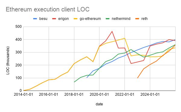 The image features an interactive line graph that displays the number of eth clients (Lobs) against time, showing a clear upward trend from 2010-01 to 2021-04. The chart represents the complexity of eth client management for Etherium execution, which increases by around 20% per year. This rise in complexity could imply that Ethereum will survive the next 100 years, but how much complexity will there be in 0-to-head nodes? It suggests that node development should occur over a longer period or batch, as opposed to occurring all at once, potentially leading to a decrease in overall complexity as some nodes may no longer need to handle the full load.