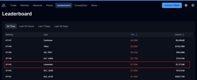 A leaderboard interface displays user rankings with PNL and Volume metrics, where "Linemmbo" is highlighted in a red box at rank 67143 with a -$1.93M PNL and $1.3710B volume. The image appears to support a post about trading performance and earnings, showing the user's current position and trading volume on what seems to be the Variational platform.