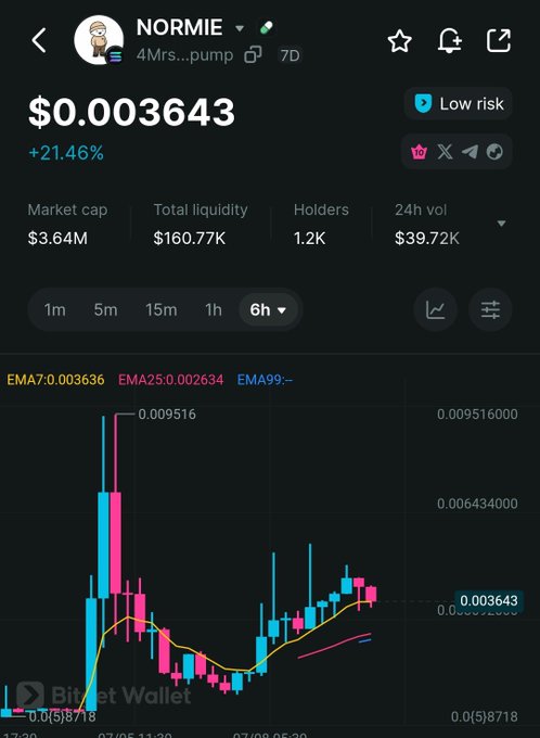 A crypto trading chart displays the $NORMIE token (4Mrs...pump) on Bitget Wallet, priced at $0.003643 with a +21.46% gain, $3.64M market cap, and 1.2K holders over a 6-hour timeframe. The chart shows volatile price action between roughly $0.000587 and $0.009516, supporting the post's speculation about whether $NORMIE could follow in $ANSEM's footsteps.