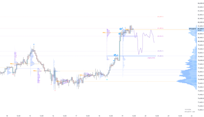A BTC/USDT chart on a 15-minute timeframe shows price hovering near the 81.3k POC (Point of Control) level, with a potential downside setup indicated by highlighted single prints between 79k–78.5k and Fibonacci retracement levels (78.6%, 88.6%, 100%) drawn near recent highs around 82.4k.