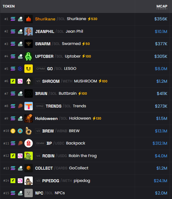 A trading interface displays a ranked list of tokens including Shurikane, JEANPHIL, SWARM, UPTOBER, and GO, with their respective market caps.