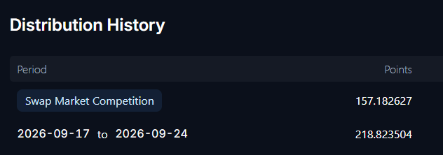 A 'Distribution History' table showing points earned: 'Swap Market Competition' with 157.182627 points and a date range '2026-09-17 to 2026-09-24' with 218.823504 points.