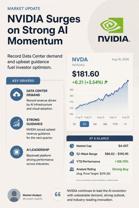 A market update infographic about NVIDIA (NVDA) stock surging on AI momentum, showing a price of $181.60 (+3.54%), market cap of $4.45T, and key drivers including data center demand and AI leadership.
