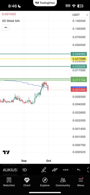 A TradingView mobile chart showing the 'AUKIUSDT' 1D pair, displaying a current price of 0.007400 USDT and indicating a '50 Week MA' feature.