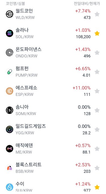 The image displays an Upbit cryptocurrency exchange ranking showing the top 10 coins with the highest net purchases by female investors on a single day, featuring tickers like WLD (+7.74%, 473원), SOL (+1.03%, 108,200원), ONDO (+1.43%, 496원), PUMP (+6.65%, 4.01원), ESP (+11.00%, 111원), SOMI (0.00%, 128원), YGG (0.00%, 28.2원), ME (+0.57%, 88.1원), BSB (+2.53%, 203원), and SUI (+1.24%, 977원). The percentage change from the previous day is shown in red alongside the current price in Korean Won (KRW), with Solana and Sui marked as favorites by the user.
