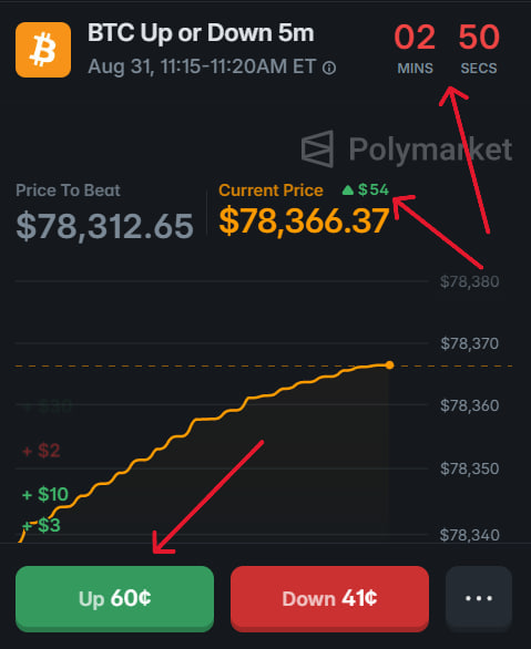 A Polymarket prediction interface for 'BTC Up or Down 5m' on Aug 31, showing a current price of $78,366.37 with $54 up, and red arrows pointing to the timer, current price, and the 'Up 60¢' button.