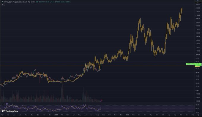 A TradingView chart showing the HYPERUSDT Perpetual Contract 1D performance, with BYBIT as the exchange, displaying an upward price trend with current price around 173.08 and various technical indicators at the bottom.