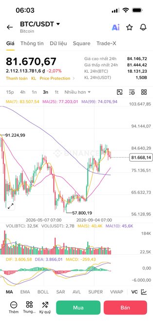 Mobile trading app screen displaying BTC/USDT (Bitcoin) price chart at 81,670.67, down 2.07%, with candlestick data and technical indicators in Vietnamese.